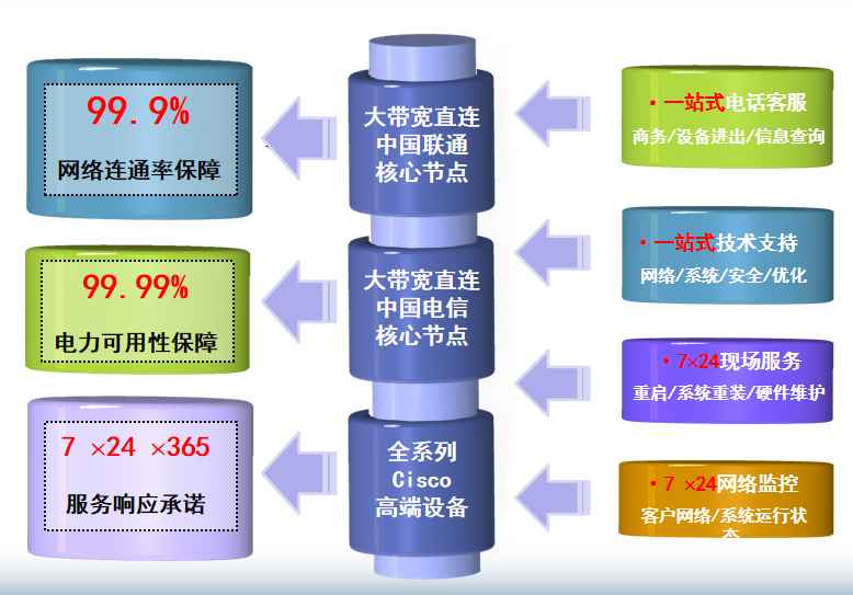 栖霞机房网络